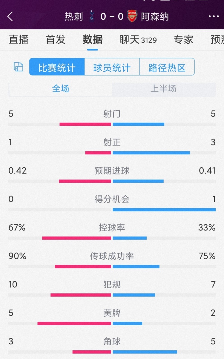 火药味十足，热刺vs阿森纳半场数据：射门5-5，射正1-3，黄牌5-2